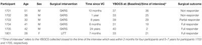 The Patient Lived-Experience of Ventral Capsulotomy for Obsessive-Compulsive Disorder: An Interpretive Phenomenological Analysis of Neuroablative Psychiatric Neurosurgery